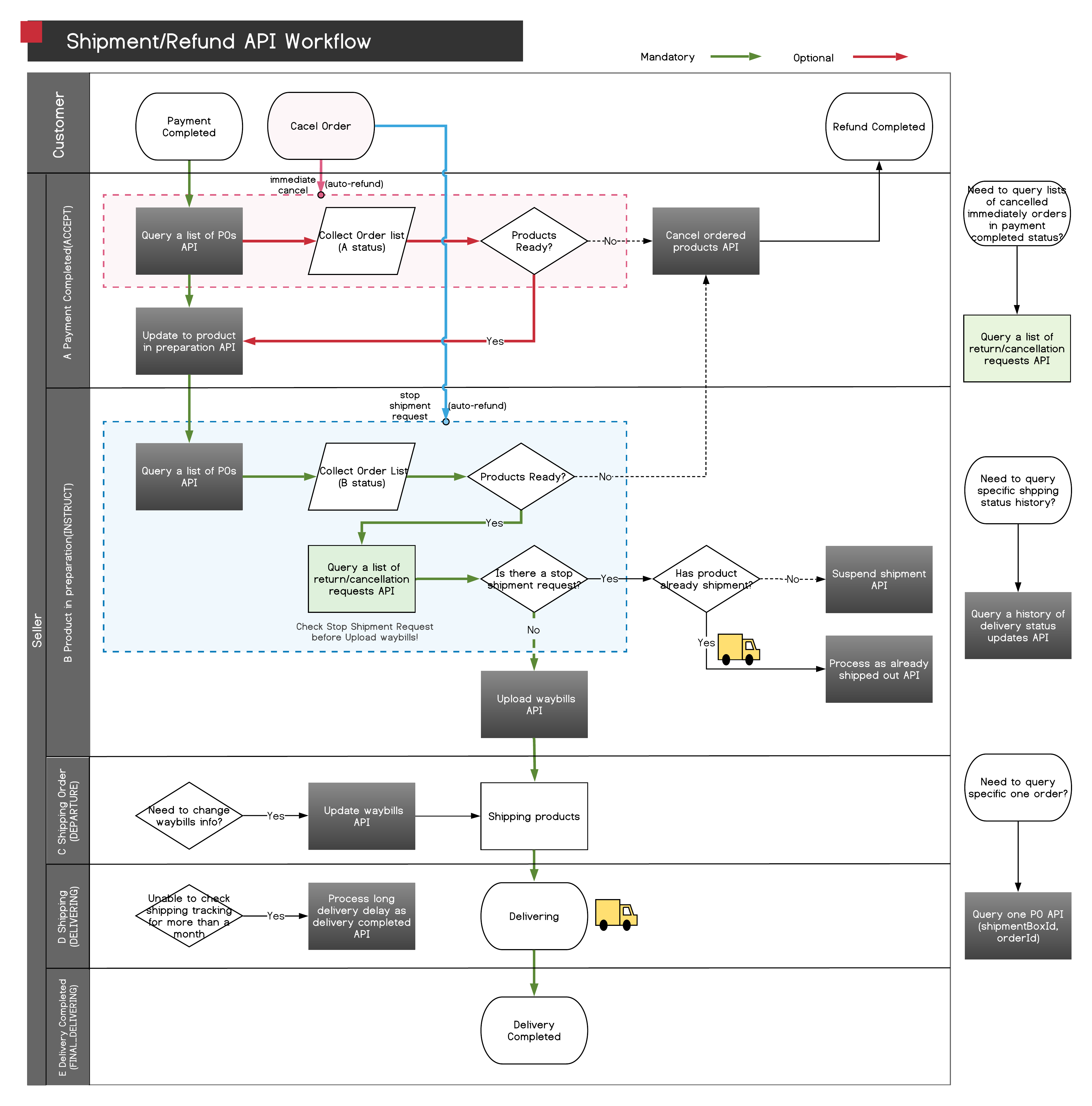 (ENG)Shipment_Refund API_v1.5.png
